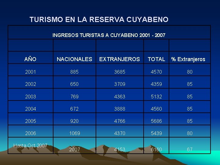 TURISMO EN LA RESERVA CUYABENO INGRESOS TURISTAS A CUYABENO 2001 - 2007 AÑO NACIONALES