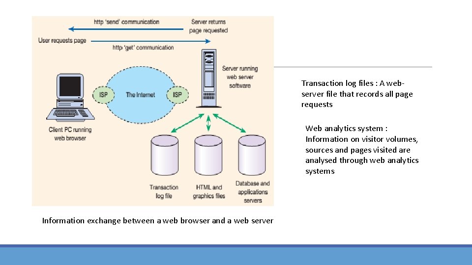 Transaction log files : A webserver file that records all page requests Web analytics