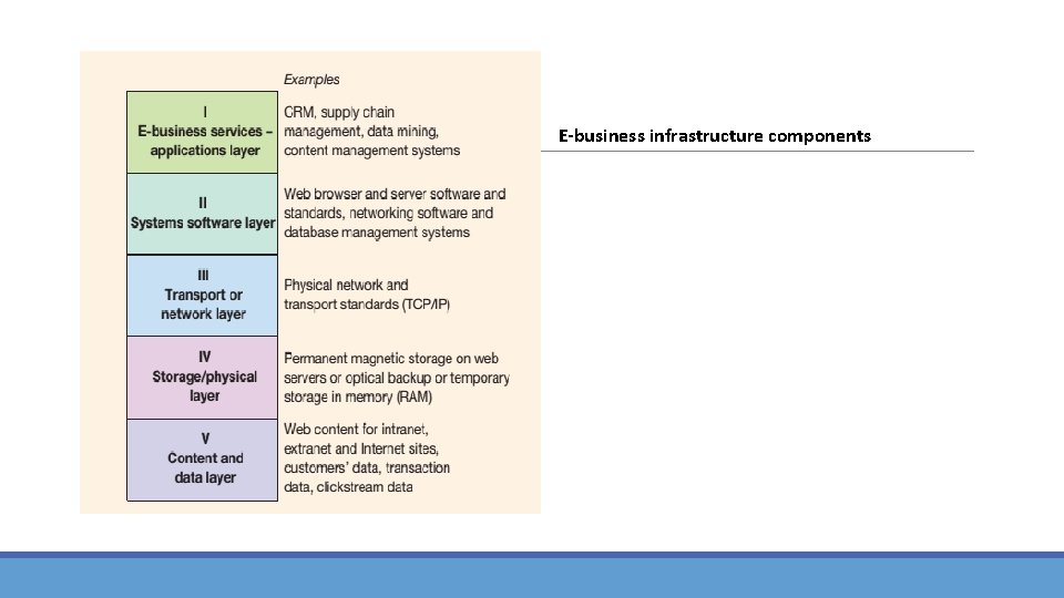E-business infrastructure components 