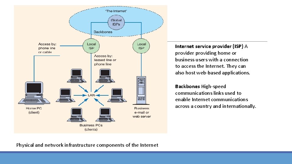 Internet service provider (ISP) A provider providing home or business users with a connection