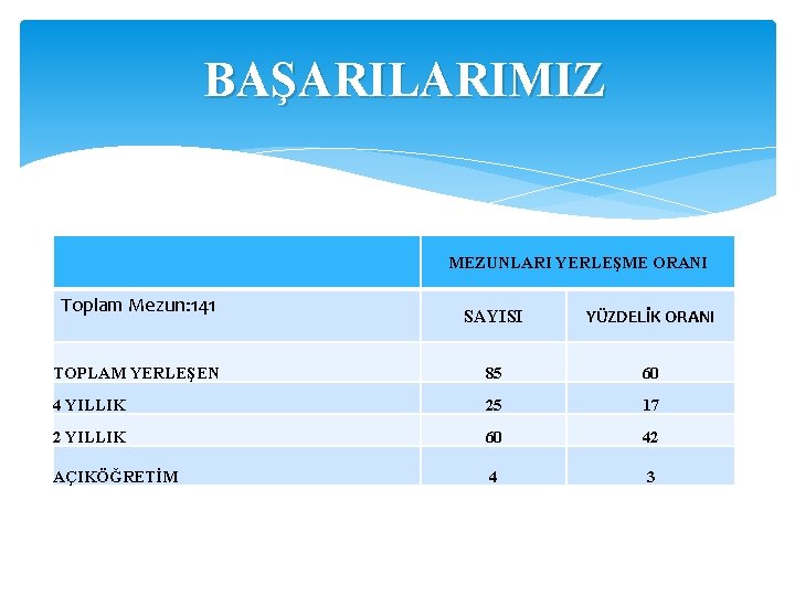 BAŞARILARIMIZ MEZUNLARI YERLEŞME ORANI Toplam Mezun: 141 SAYISI YÜZDELİK ORANI TOPLAM YERLEŞEN 85 60