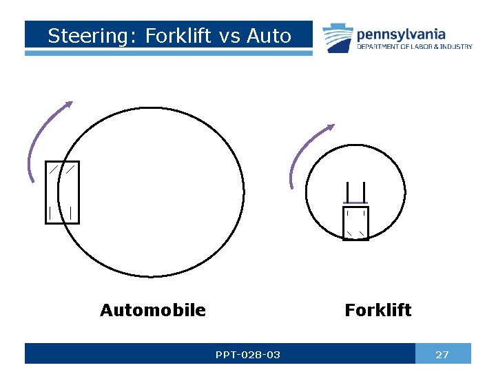 Steering: Forklift vs Automobile Forklift PPT-028 -03 27 