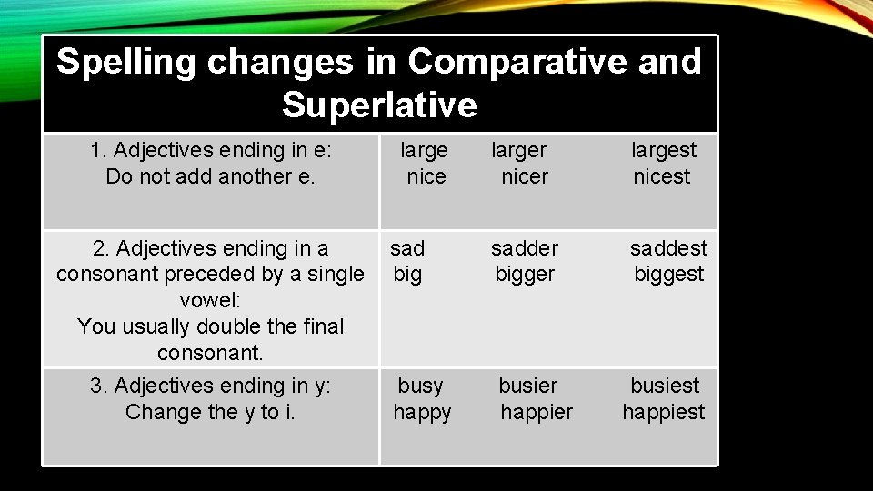 Spelling changes in Comparative and Superlative 1. Adjectives ending in e: Do not add