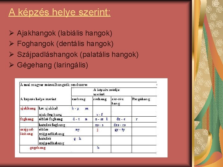 A képzés helye szerint: Ø Ø Ajakhangok (labiális hangok) Foghangok (dentális hangok) Szájpadláshangok (palatális