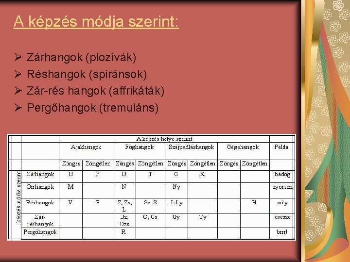 A képzés módja szerint: Ø Ø Zárhangok (plozívák) Réshangok (spiránsok) Zár-rés hangok (affrikáták) Pergőhangok