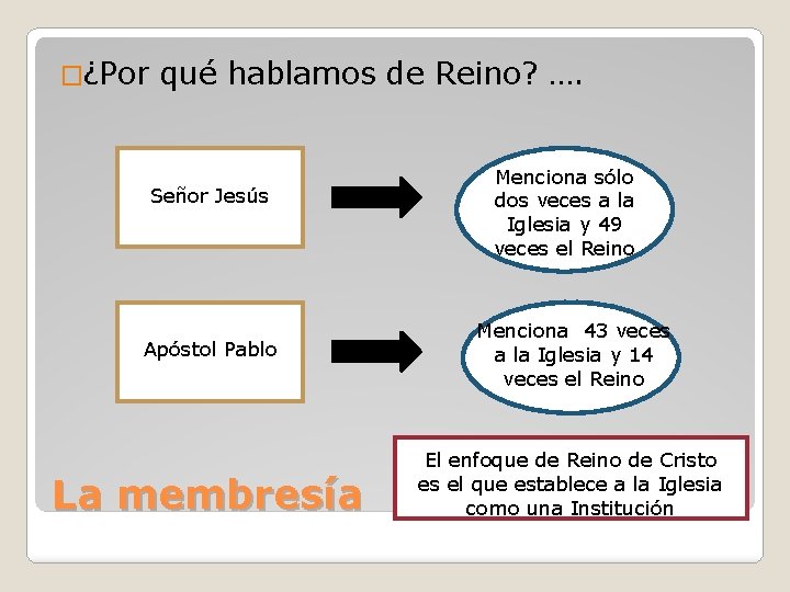 �¿Por qué hablamos de Reino? …. Señor Jesús Apóstol Pablo La membresía Menciona sólo