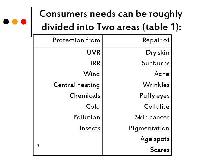Consumers needs can be roughly divided into Two areas (table 1): 9 Protection from