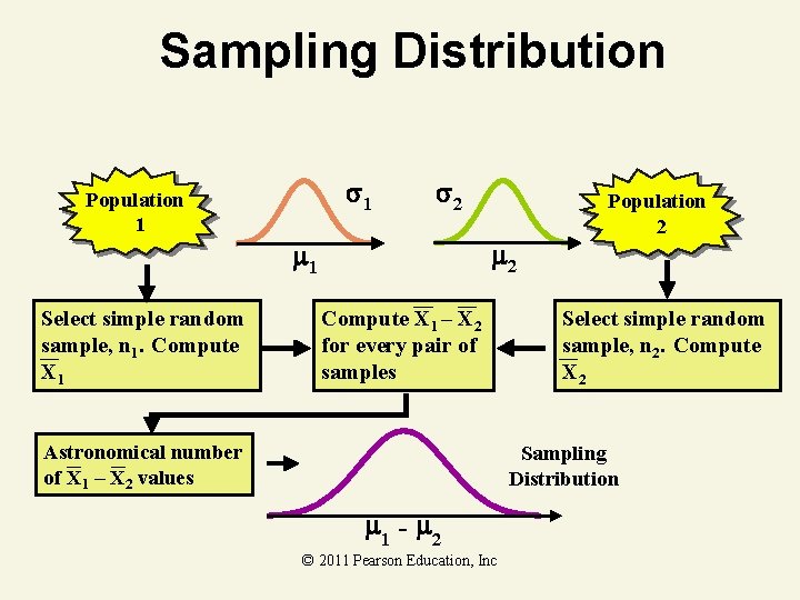 Sampling Distribution 1 Population 1 2 2 1 Select simple random sample, n 1.