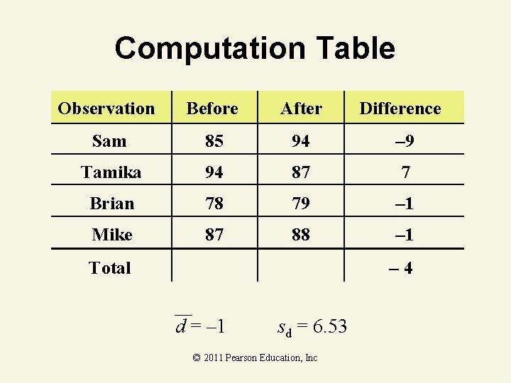 Computation Table Observation Before After Difference Sam 85 94 – 9 Tamika 94 87