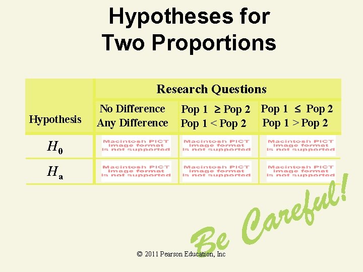 Hypotheses for Two Proportions Research Questions Hypothesis No Difference Any Difference Pop 1 ³