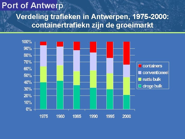 Port of Antwerp Verdeling trafieken in Antwerpen, 1975 -2000: containertrafiekn zijn de groeimarkt 