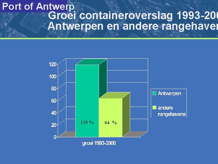 Port of Antwerp Groei containeroverslag 1993 -200 Antwerpen en andere rangehaven 119 % 64