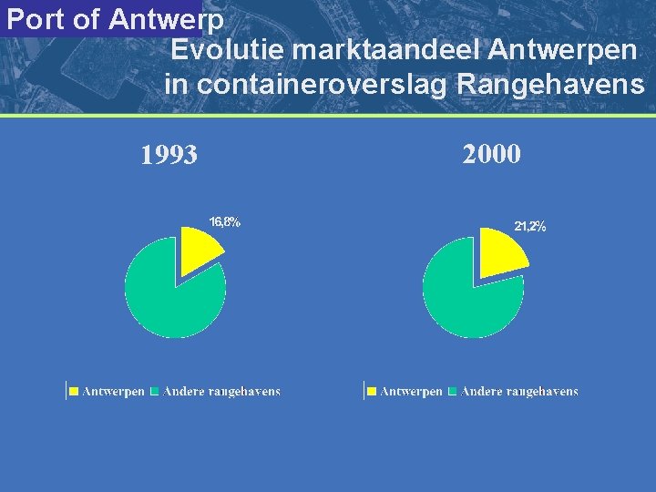 Port of Antwerp Evolutie marktaandeel Antwerpen in containeroverslag Rangehavens 1993 2000 