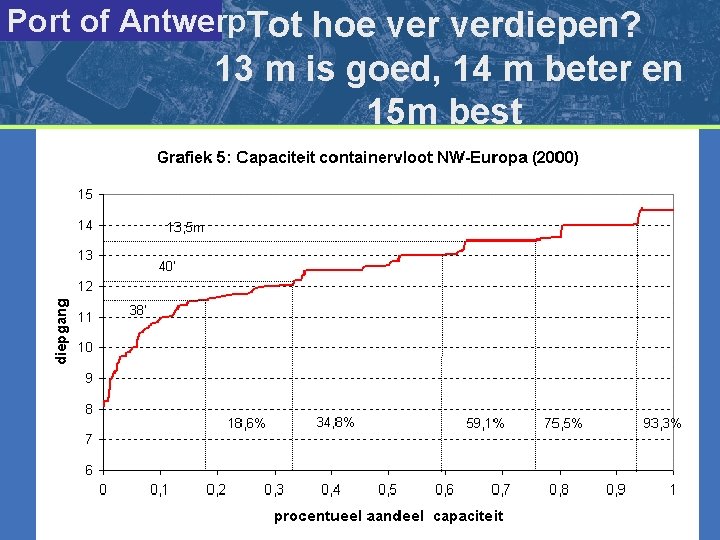 Port of Antwerp. Tot hoe verdiepen? 13 m is goed, 14 m beter en