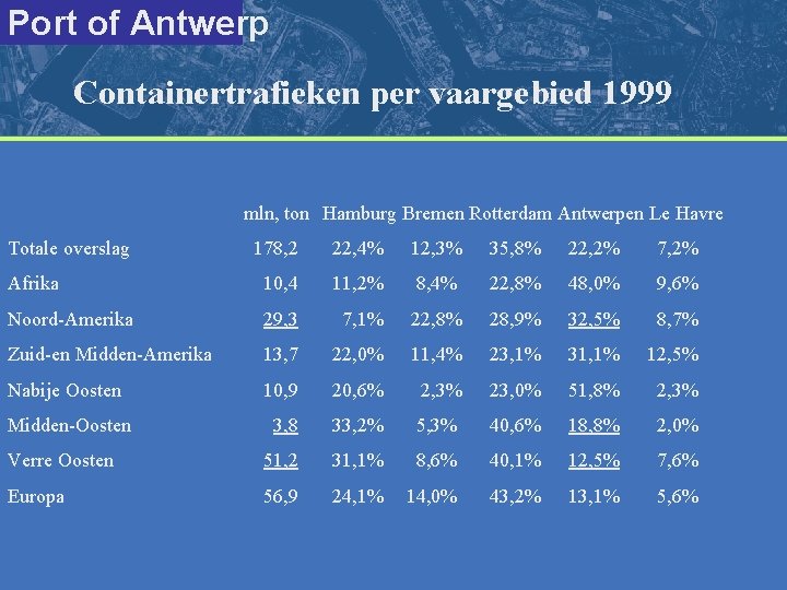 Port of Antwerp Containertrafieken per vaargebied 1999 mln, ton Hamburg Bremen Rotterdam Antwerpen Le