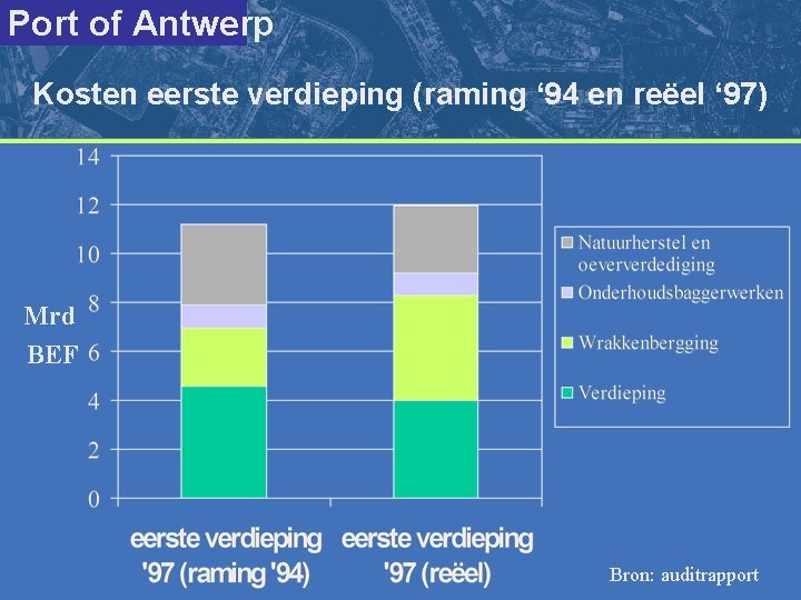 Port of Antwerp Kosten eerste verdieping (raming ‘ 94 en reëel ‘ 97) Mrd