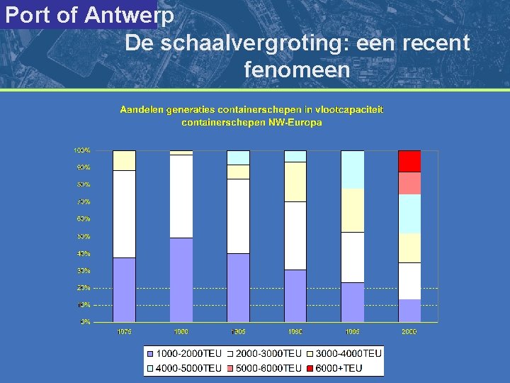 Port of Antwerp De schaalvergroting: een recent fenomeen 