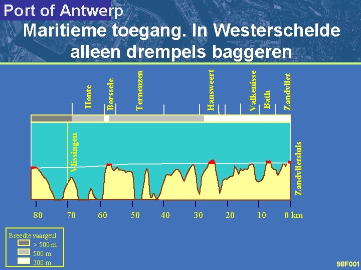 Port of Antwerp 80 Breedte vaargeul > 500 m 300 m 70 Zandvlietsluis Zandvliet