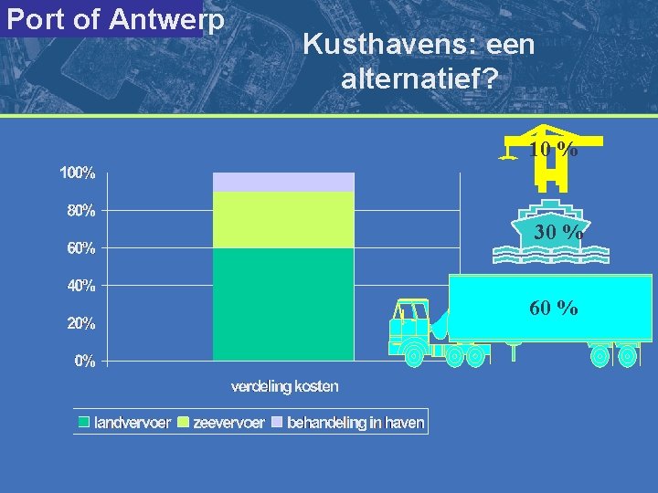 Port of Antwerp Kusthavens: een alternatief? 10 % 30 % 60 % 