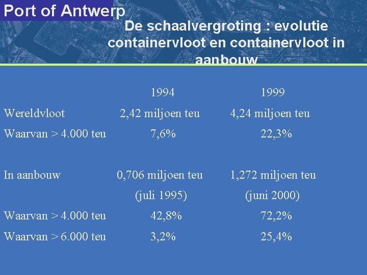 Port of Antwerp De schaalvergroting : evolutie containervloot en containervloot in aanbouw Wereldvloot Waarvan