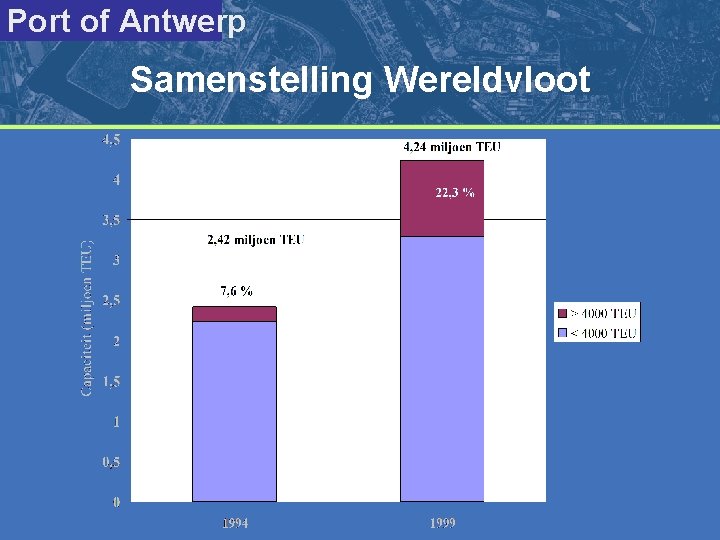 Port of Antwerp Samenstelling Wereldvloot 