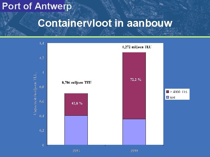 Port of Antwerp Containervloot in aanbouw 