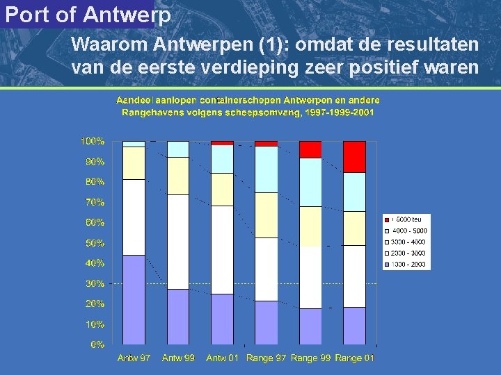 Port of Antwerp Waarom Antwerpen (1): omdat de resultaten van de eerste verdieping zeer