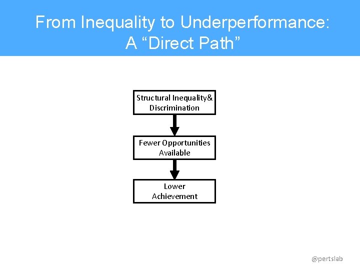 From Inequality to Underperformance: A “Direct Path” Structural Inequality& Discrimination Fewer Opportunities Available Lower