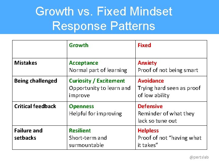 Growth vs. Fixed Mindset Response Patterns Growth Fixed Mistakes Acceptance Normal part of learning