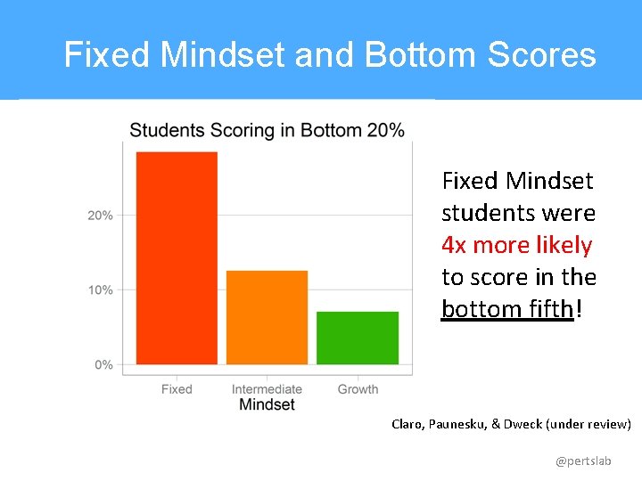 Fixed Mindset and Bottom Scores Fixed Mindset students were 4 x more likely to