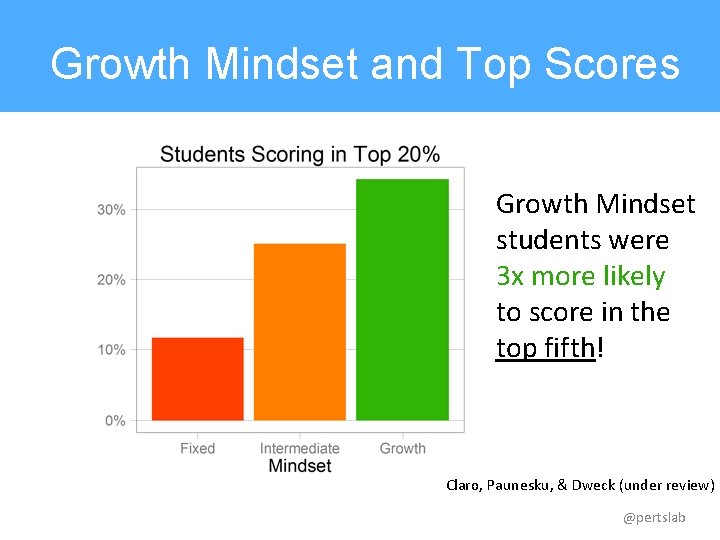 Growth Mindset and Top Scores Growth Mindset students were 3 x more likely to