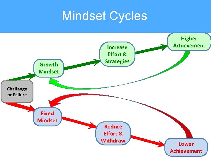 Mindset Cycles Growth Mindset Increase Effort & Strategies Higher Achievement Challenge or Failure Fixed