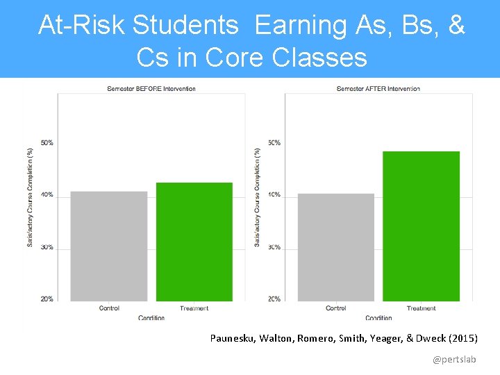 At-Risk Students Earning As, Bs, & Cs in Core Classes Paunesku, Walton, Romero, Smith,