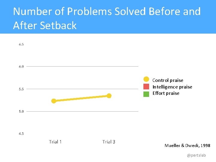 Number of Problems Solved Before and After Setback Control praise Intelligence praise Effort praise
