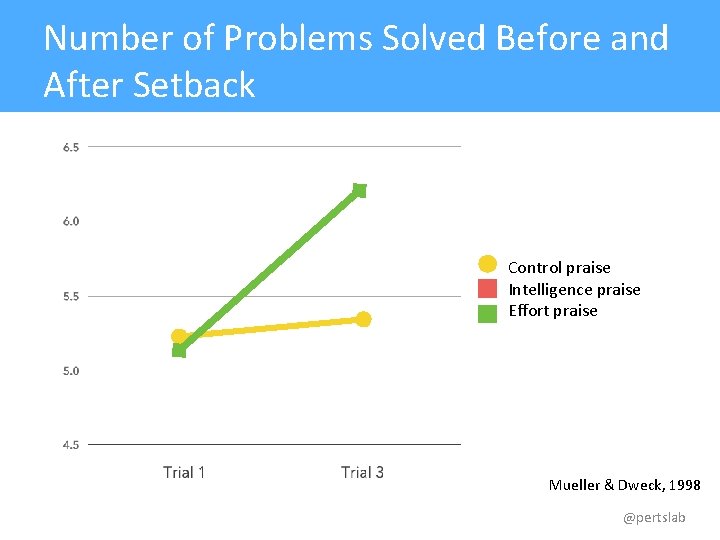 Number of Problems Solved Before and After Setback Control praise Intelligence praise Effort praise