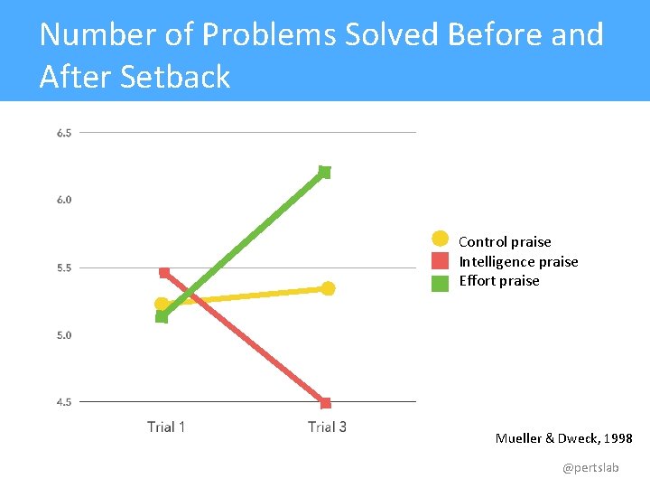 Number of Problems Solved Before and After Setback Control praise Intelligence praise Effort praise