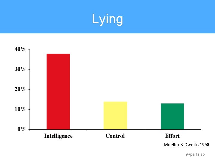 Lying Mueller & Dweck, 1998 @pertslab 