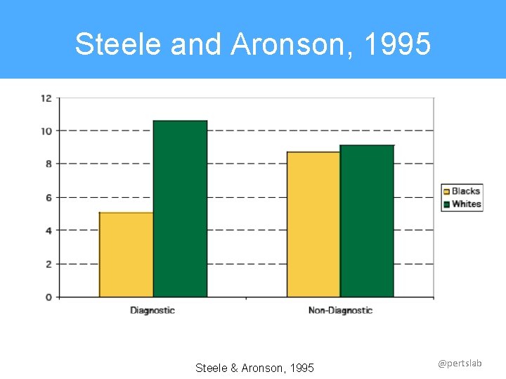 Steele and Aronson, 1995 Steele & Aronson, 1995 @pertslab 