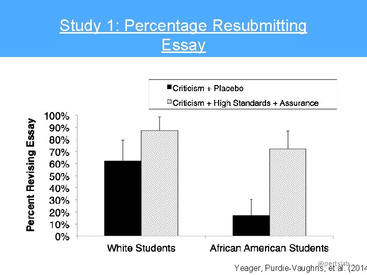 Study 1: Percentage Resubmitting Essay (7 th graders) @pertslab Yeager, Purdie-Vaughns, et al. (2014