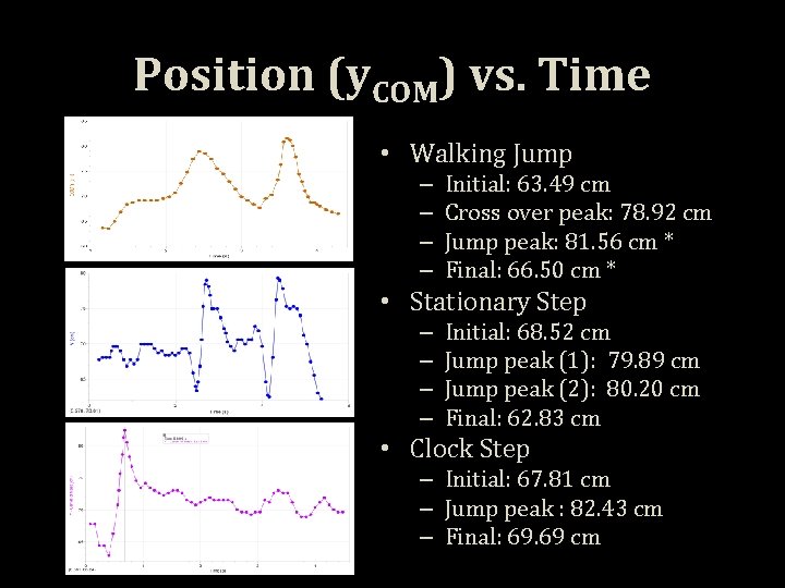 Position (y. COM) vs. Time • Walking Jump – – Initial: 63. 49 cm