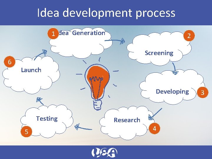 Idea development process 1 Idea Generation 2 Screening 6 Launch Developing Testing 5 Research