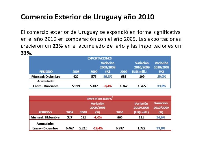 Comercio Exterior de Uruguay año 2010 El comercio exterior de Uruguay se expandió en