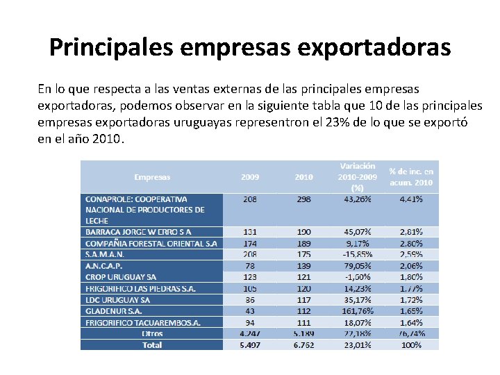 Principales empresas exportadoras En lo que respecta a las ventas externas de las principales