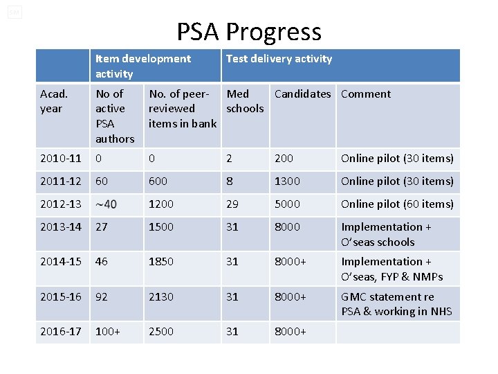 SM PSA Progress Item development activity Test delivery activity Acad. year No of active
