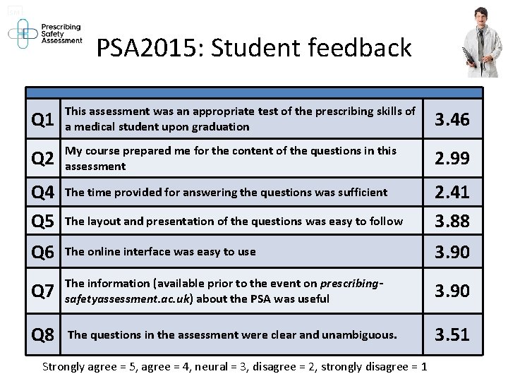 SM PSA 2015: Student feedback Q 1 This assessment was an appropriate test of