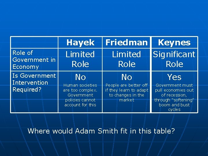 Role of Government in Economy Is Government Intervention Required? Hayek Limited Role Friedman Keynes