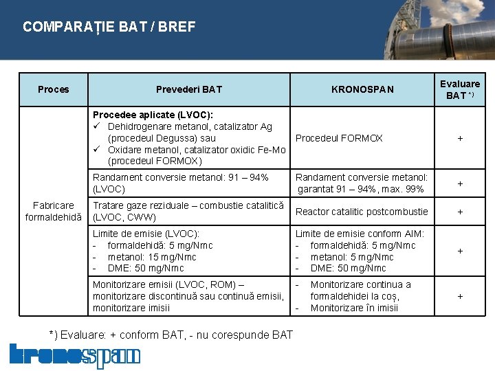  COMPARAȚIE BAT / BREF Proces Fabricare formaldehidă Prevederi BAT KRONOSPAN Evaluare BAT *)