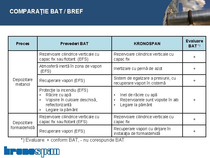  COMPARAȚIE BAT / BREF Proces Depozitare metanol Depozitare formaldehidă Prevederi BAT KRONOSPAN Evaluare