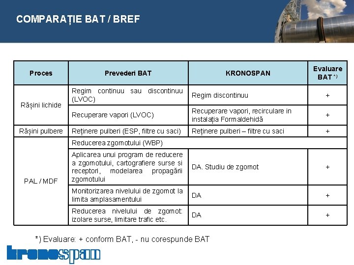  COMPARAȚIE BAT / BREF Proces Rășini lichide Rășini pulbere Prevederi BAT KRONOSPAN Evaluare