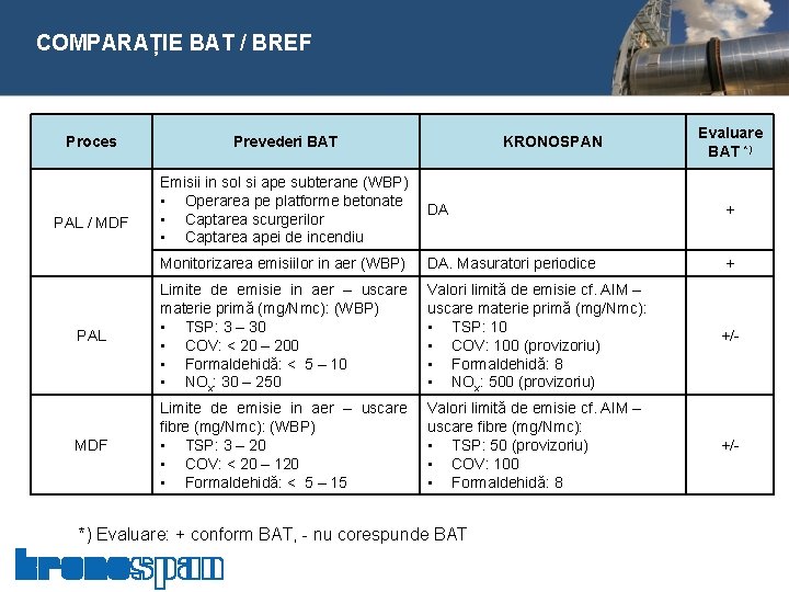  COMPARAȚIE BAT / BREF Proces Prevederi BAT KRONOSPAN Evaluare BAT *) Emisii in